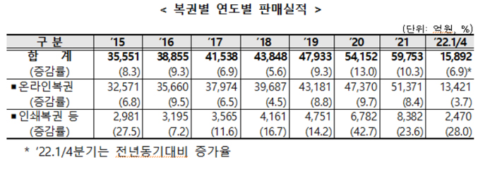 복권별 연도별 판매실적 