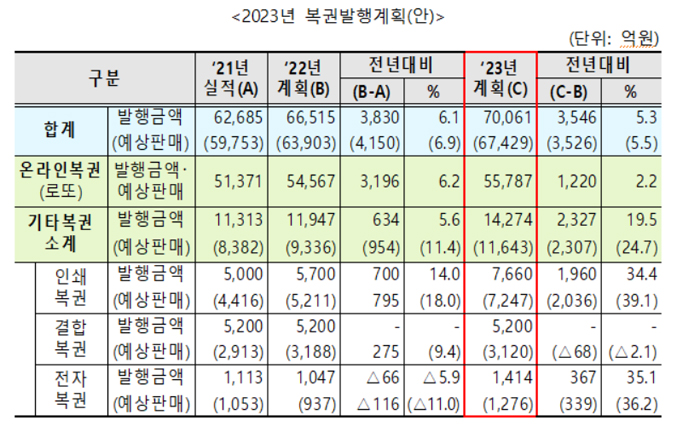 2023년 복권발행계획(안)