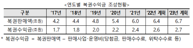 연도별 복권수익금 조성현황