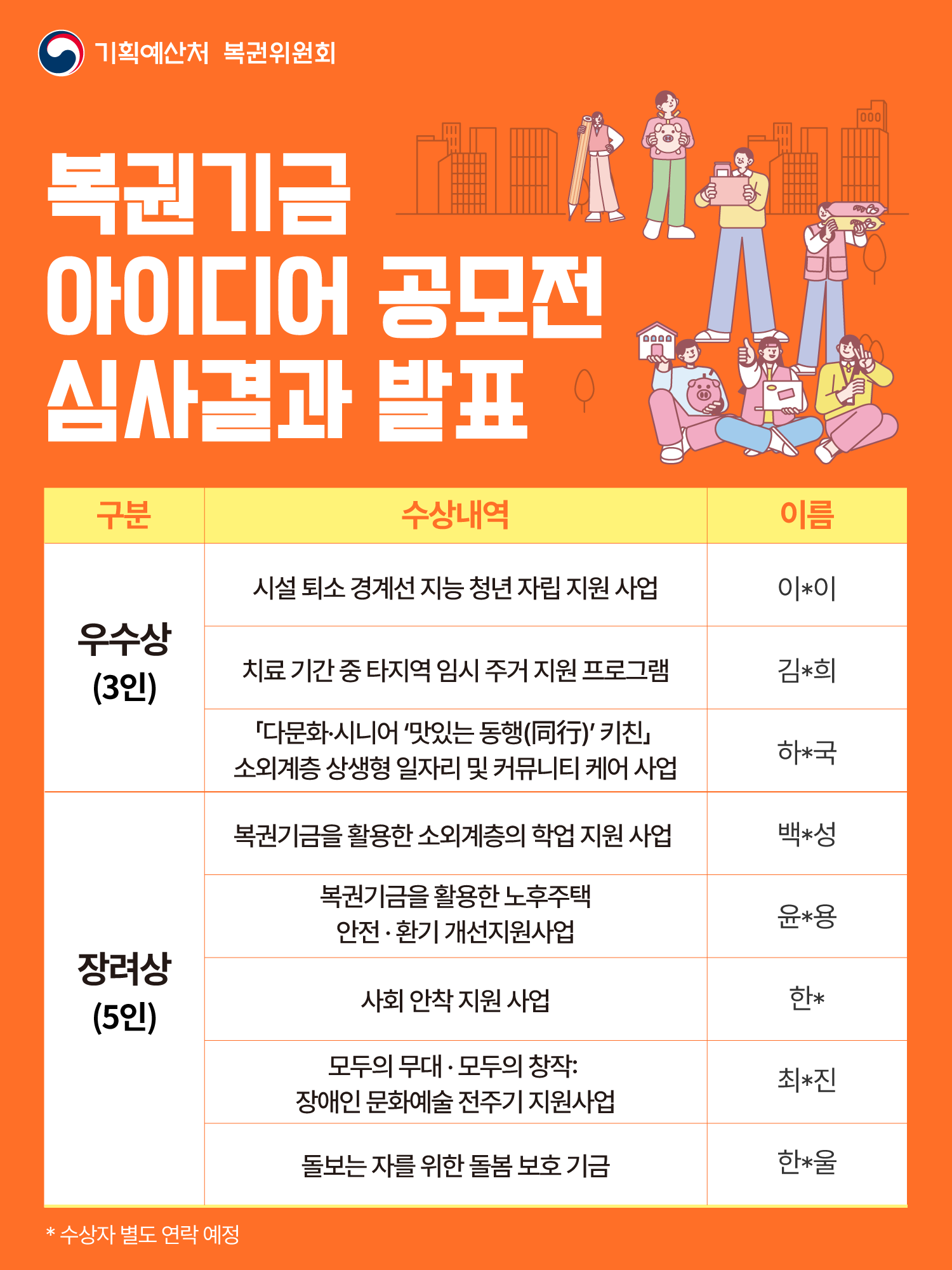 복권기금 아이디어 공모전 심사결과 발표 - 우수상 3인, 장려상 5인 수상자 안내. 수상자는 별도 연락 예정.