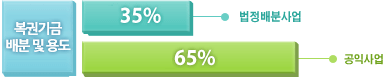 법정배분사업 35%, 공익사업 65%