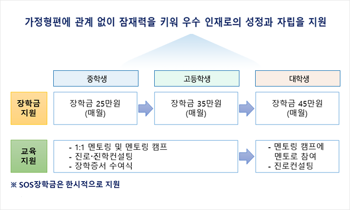 가정형편에 관계없이 잠재력을 키워 우수 인재로의 성장 및 자립
