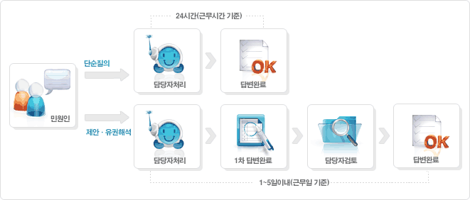 민원처리절차
