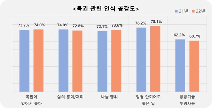 복권 관련 인식 공감도