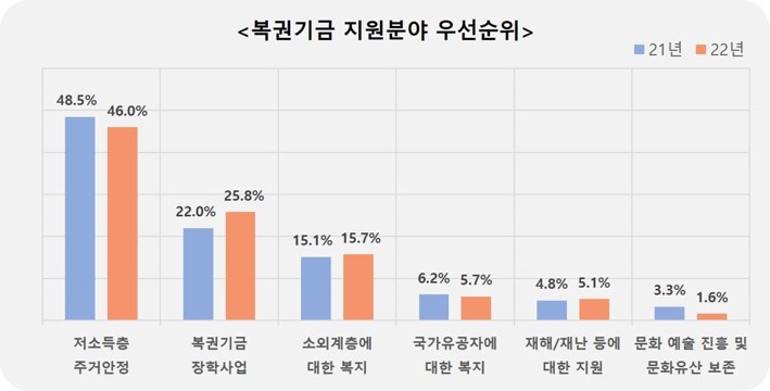 시급히 지원되어야 할 분야
