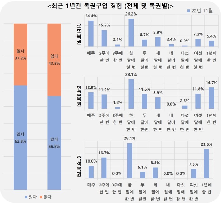 최근 1년간 복권 구입 경험률