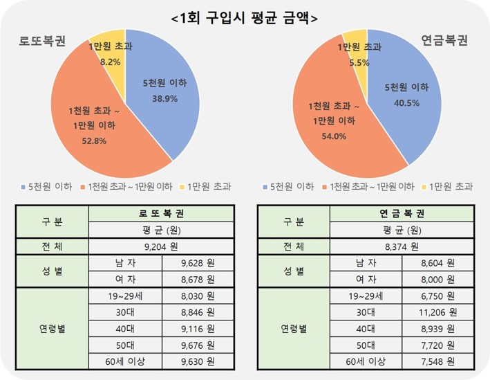 복권 구입시 1회 평균 금액
