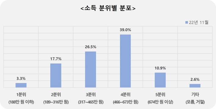 소득 분위별 분포