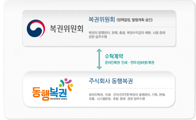 기획재정부 복권위원회가 지정한 수탁사업자현황에 대한 안내입니다.