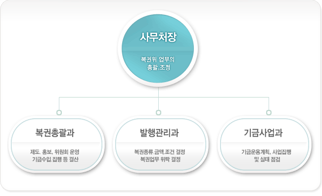 복권위원회 사무처 조직도 이미지